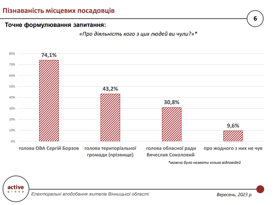 Результати соціологічного опитування 29 серпня – 2 вересня.